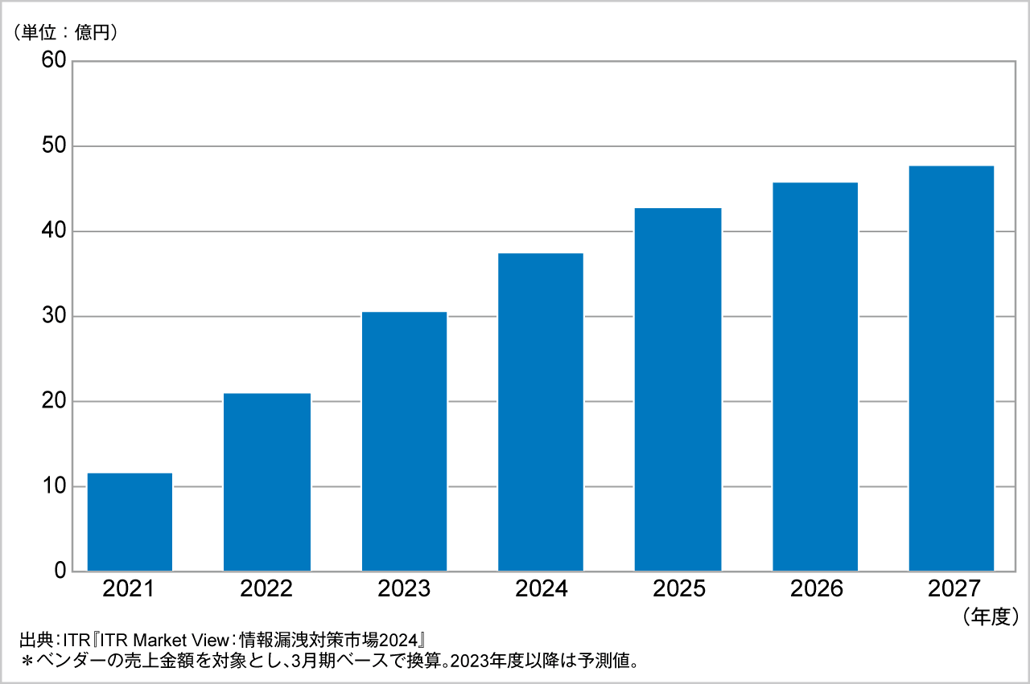 図．SOAR市場規模推移および予測（2021～2027年度予測）