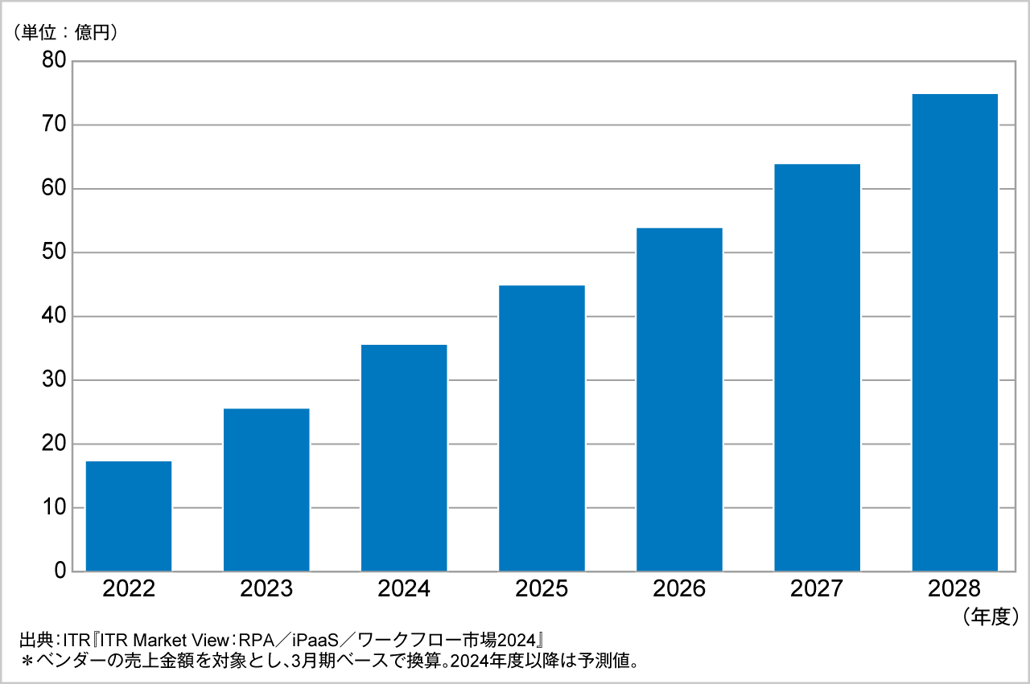 図．プロセス・マイニング市場規模推移および予測（2022～2028年度予測）