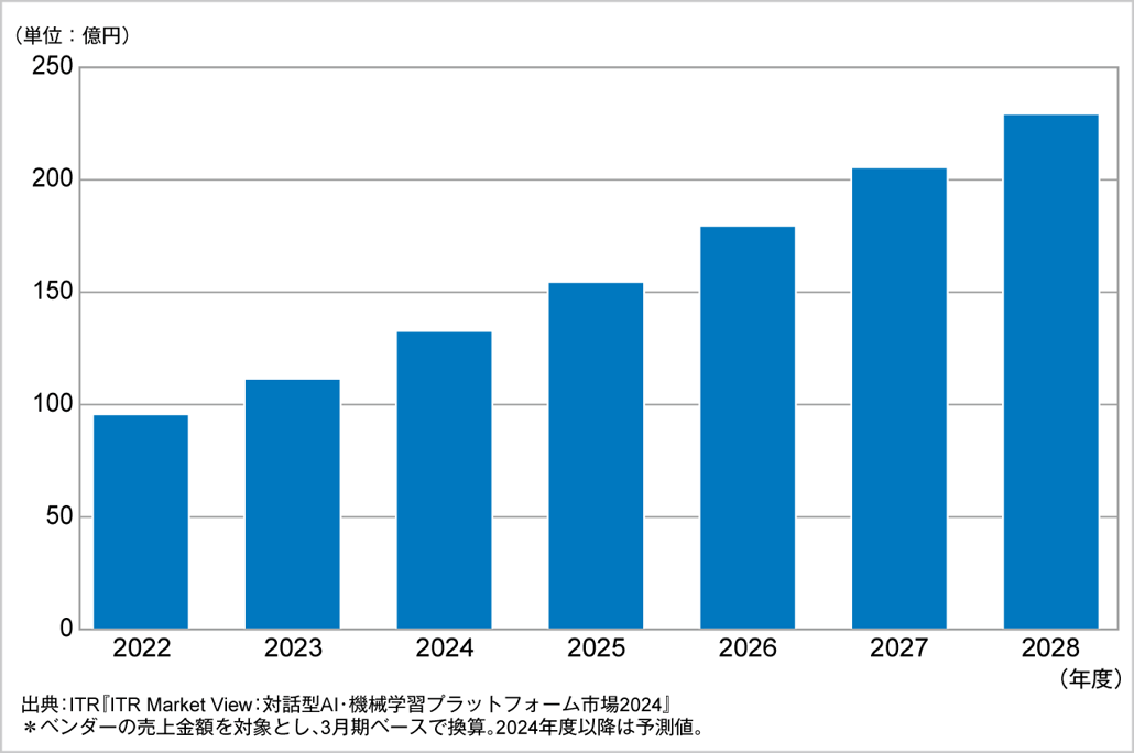 図．チャットボット市場規模推移および予測（2022～2028年度予測）