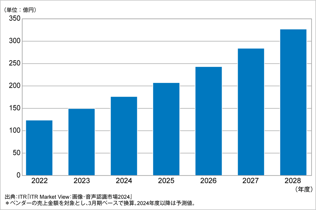 図．音声認識市場規模推移および予測（2022～2028年度予測）