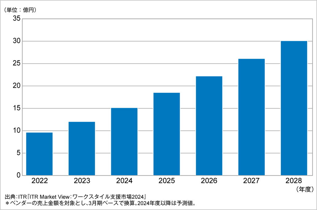 図．日程調整市場規模推移および予測（2022～2028年度予測）