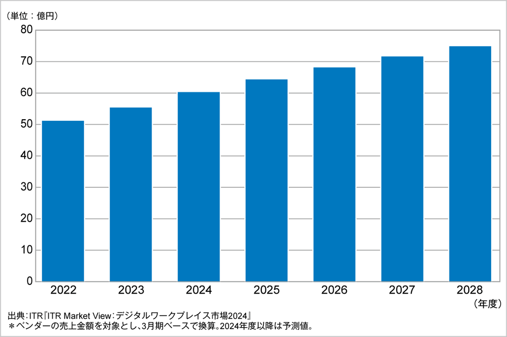 図．ユーザー間ファイル転送市場規模推移および予測（2022～2028年度予測）