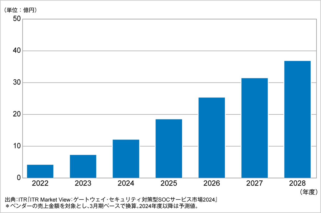 図．IoT／OT機器運用監視サービス市場規模推移および予測（2022～2028年度予測）