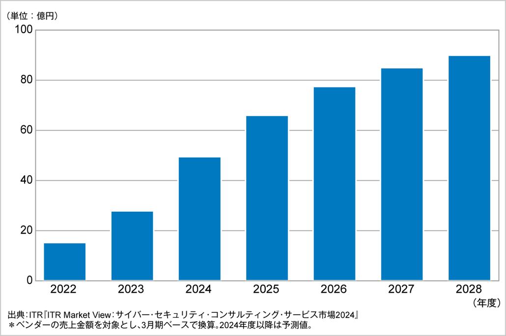 図．アタックサーフェスマネジメントサービス市場規模推移および予測（2022～2028年度予測）