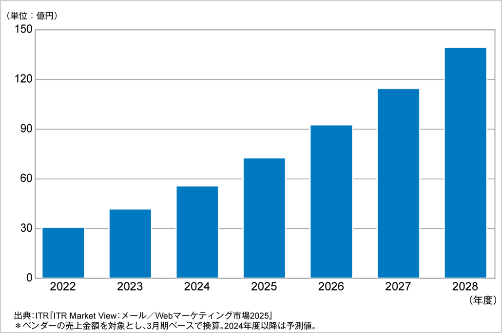 図．店舗集客・MEO対策支援システム市場規模推移および予測（2022～2028年度予測）