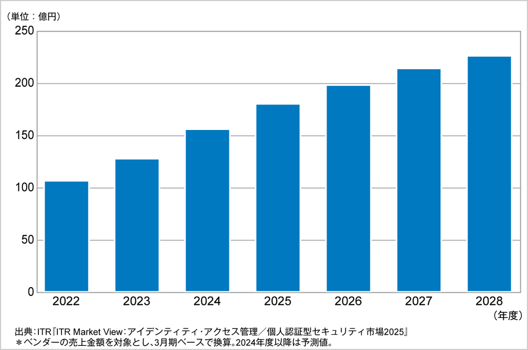 図．特権ID管理市場規模推移および予測（2022～2028年度予測）