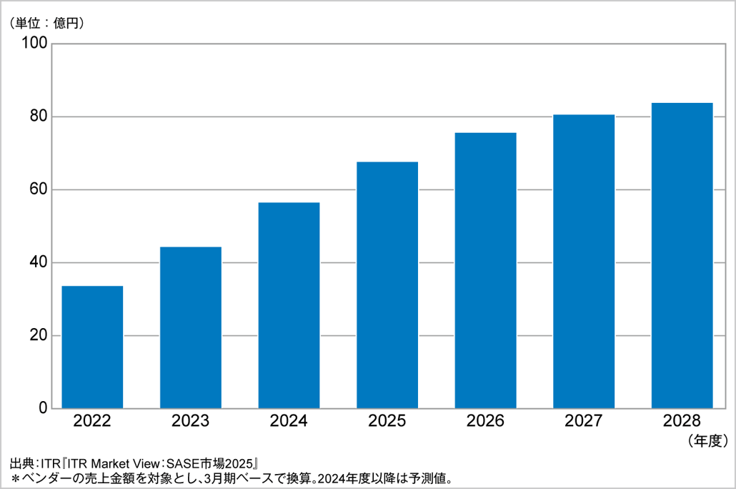 図．クラウド型DLP市場規模推移および予測（2022～2028年度予測）