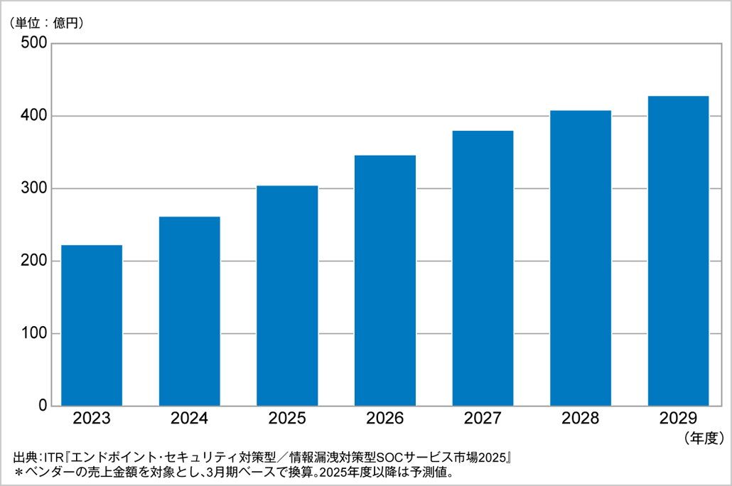 図．マネージドEDRサービス市場規模推移および予測（2023～2029年度予測）