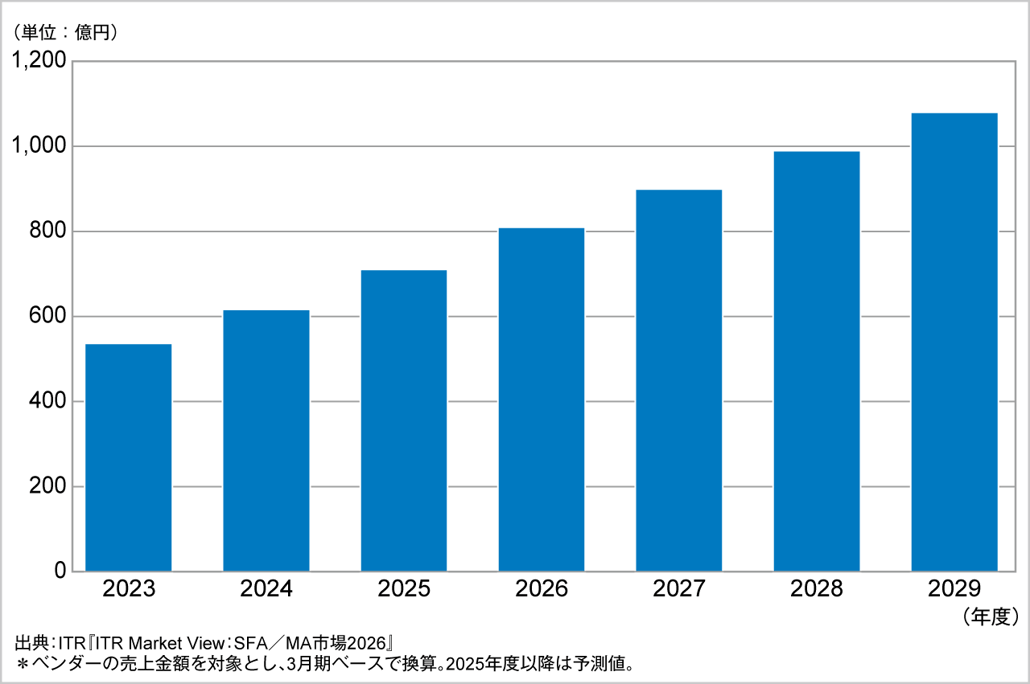 図．SFA市場規模推移および予測（2023～2029年度予測）