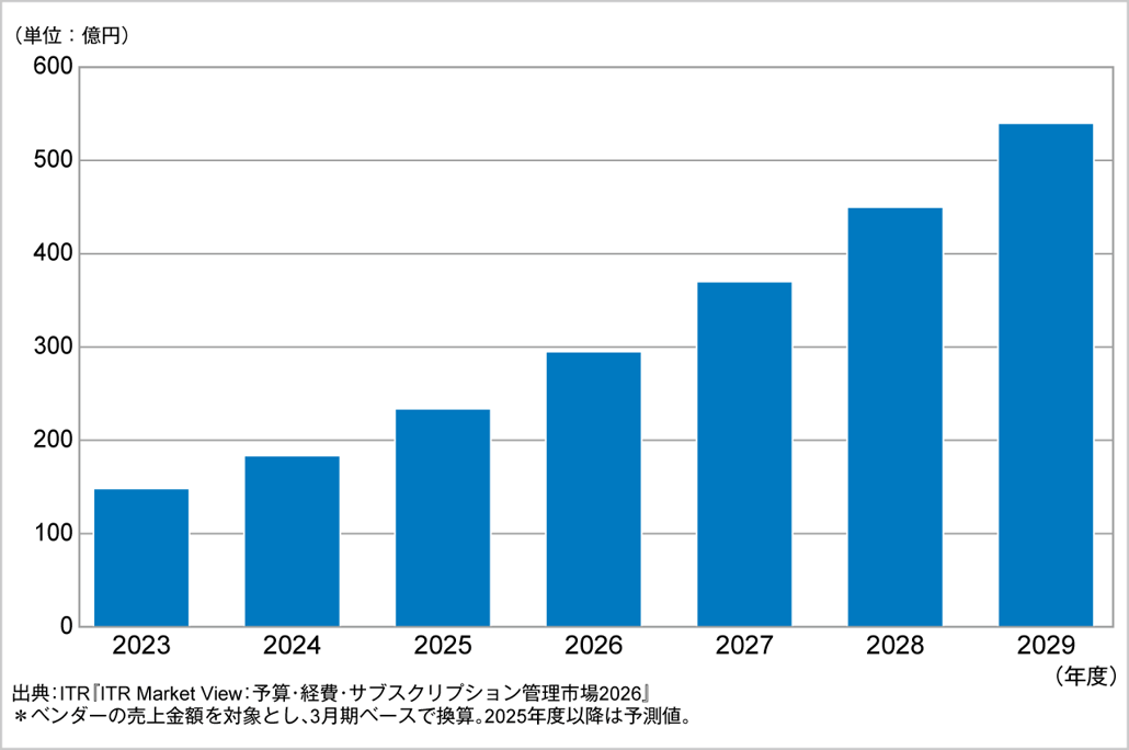 図．購買管理市場規模推移および予測（2023～2029年度予測）