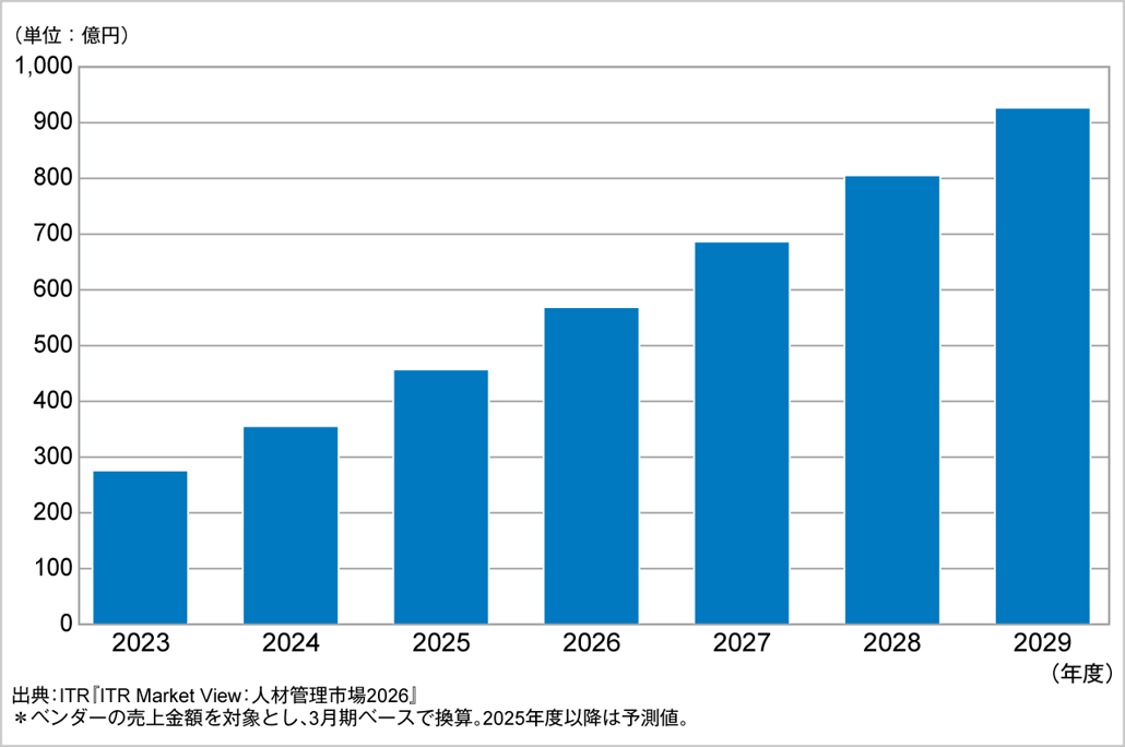 図．人材管理市場規模推移および予測（2023～2029年度予測）
