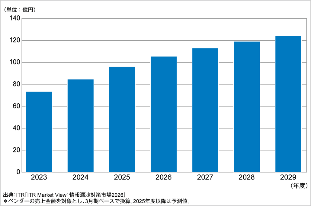 図．メール誤送信防止市場規模推移および予測（2023～2029年度予測）