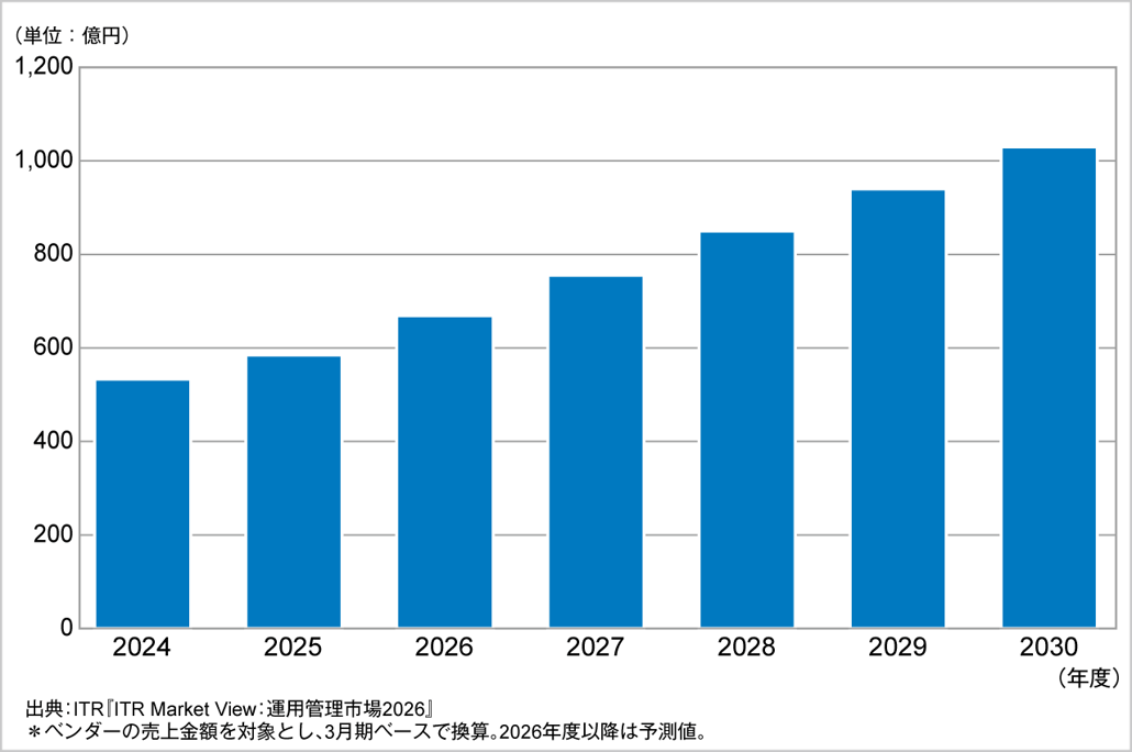 図．バックアップ／リカバリ市場規模推移および予測（2024～2030年度予測）