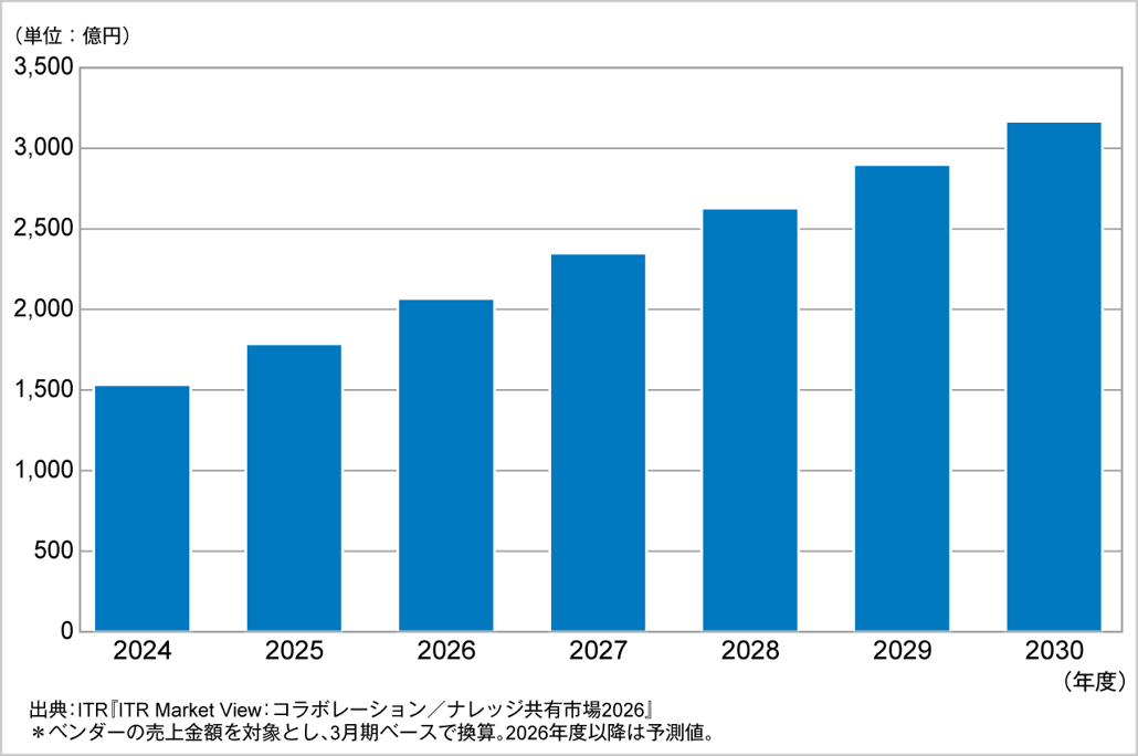 図．コラボレーション・スイート市場規模推移および予測（2024～2030年度予測）