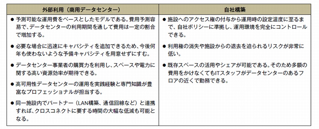 図1．データセンターの特性「外部利用 vs. 自社構築」