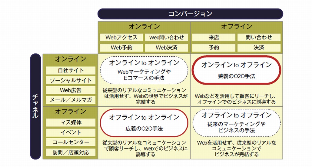 図1．O2Oの範囲