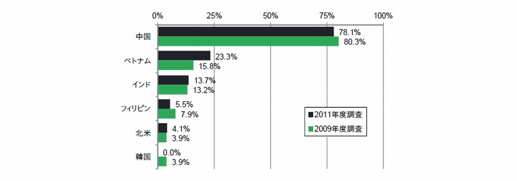図1．日本のオフショア開発相手国