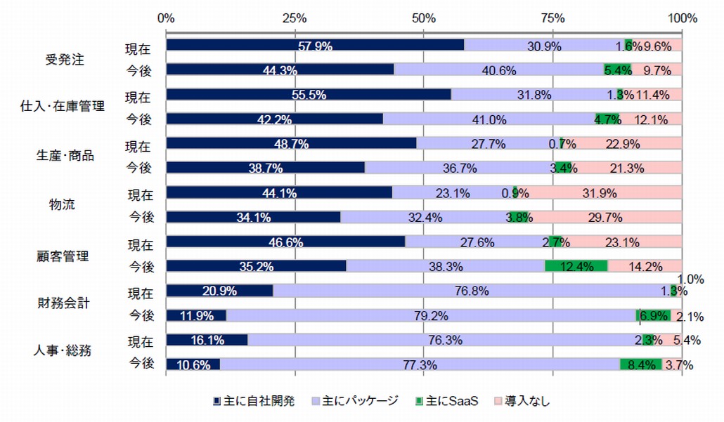 図1．企業システムの構築手法
