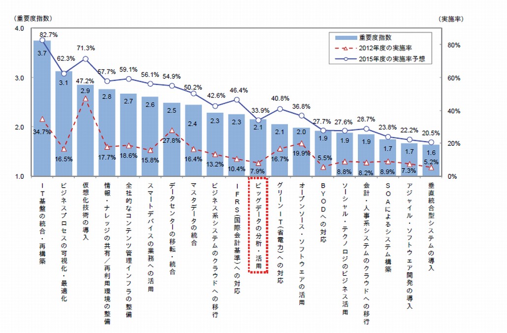 図1．主要なIT動向の重要度指数と現在および2015年度の実施率