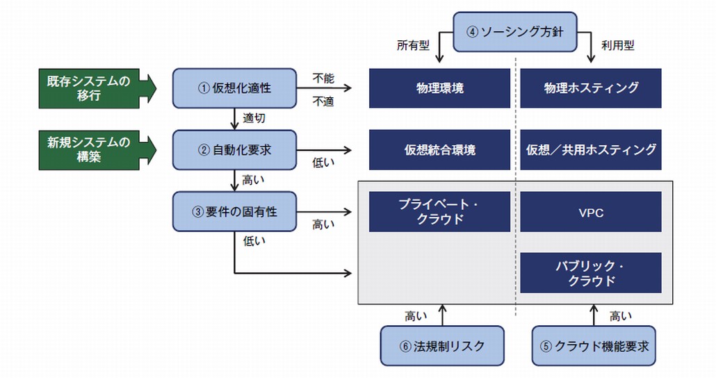 図1．基盤要求とシステム配置方針