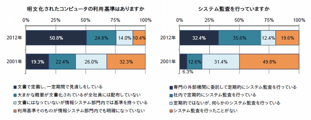 図1．11年間で大きく進展した守りの戦略