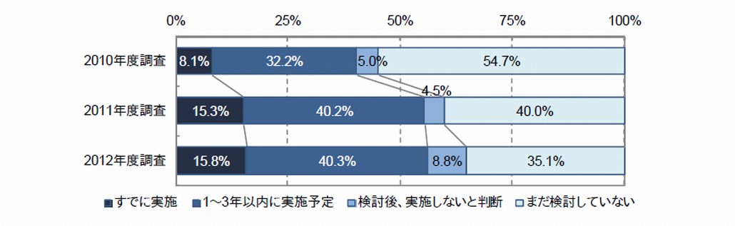 図1．「スマートデバイスの業務への活用」の実施状況の経年変化（2010～2012年度）