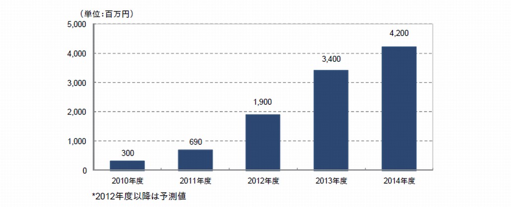 図2．モバイルデバイス管理製品の国内出荷金額推移および予測（2010～2014年度）