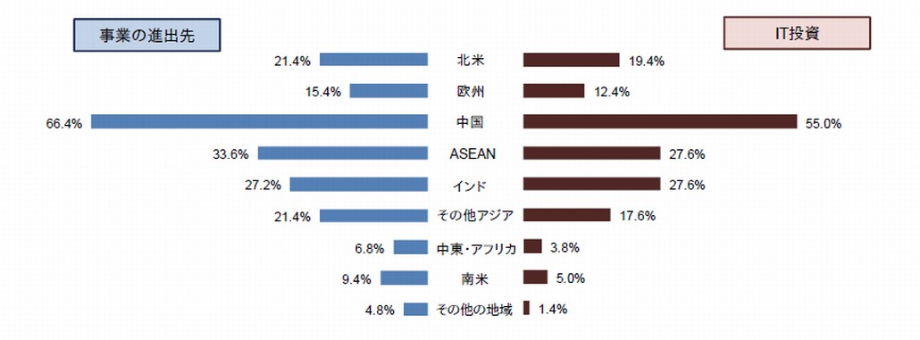 図1．事業の海外進出先とIT投資の重点地域