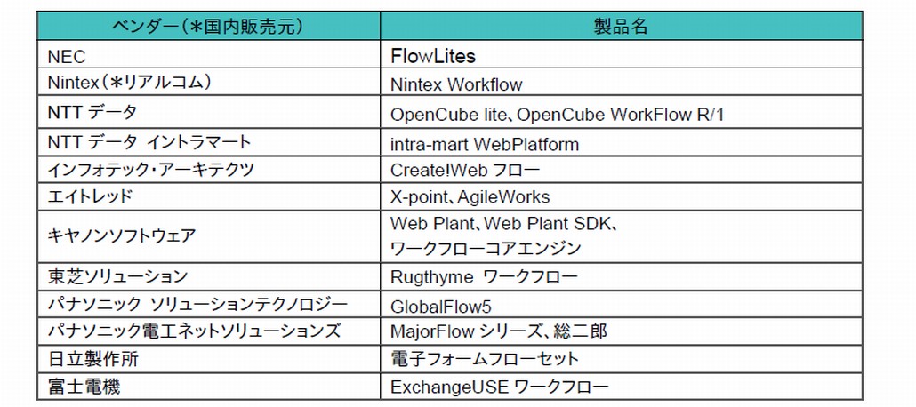 図1．国内主要ワークフロー製品