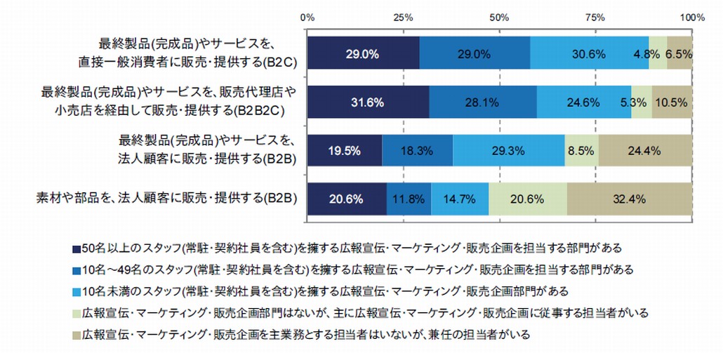 図1．ビジネス形態に見るマーケティング組織の現状