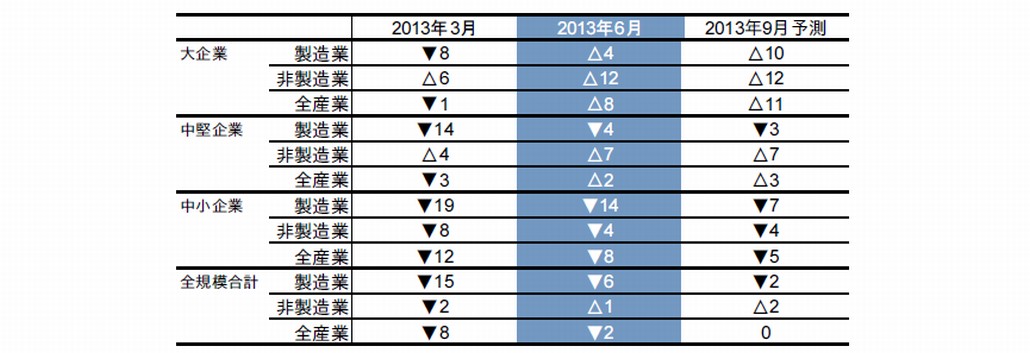 図1．日銀短観（2013年6月）に見る業況判断DI