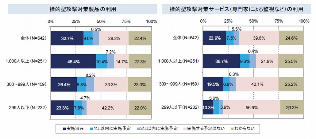 図1．標的型攻撃対策製品／サービスの利用動向