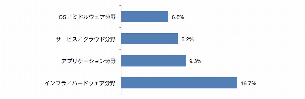 図1．製品・サービスの投資を2012年度に増加させた企業割合（分野ごとの平均値）