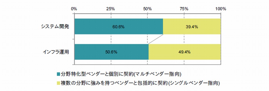 図1．マルチベンダー指向 vs. シングルベンダー指向