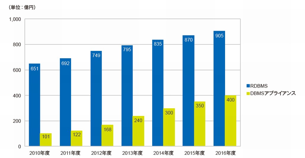 図1．国内RDBMS市場規模推移と予測（ベンダー出荷金額）