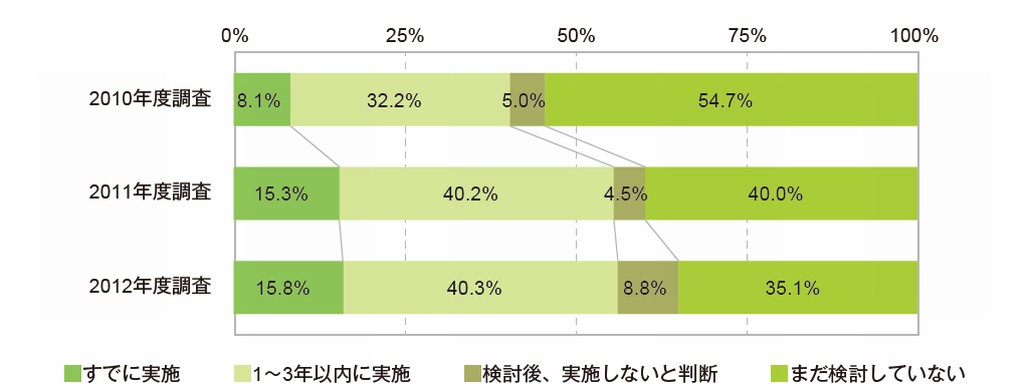 図1．スマートデバイスの業務への活用度の変遷