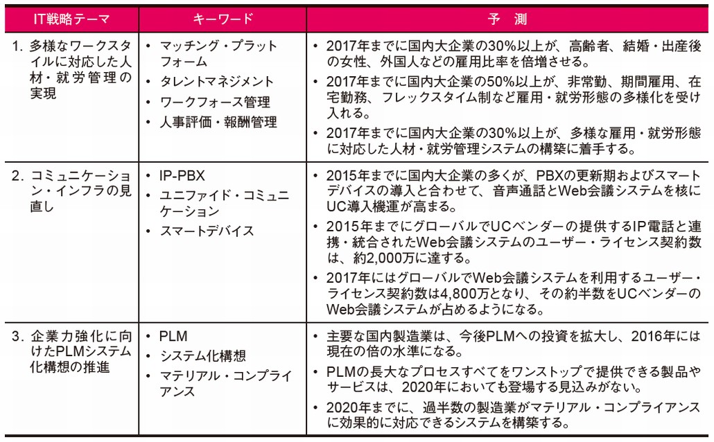 図1．IT戦略テーマとITRの予測：ワークスタイルと業務プロセスの変革に関わるテーマ