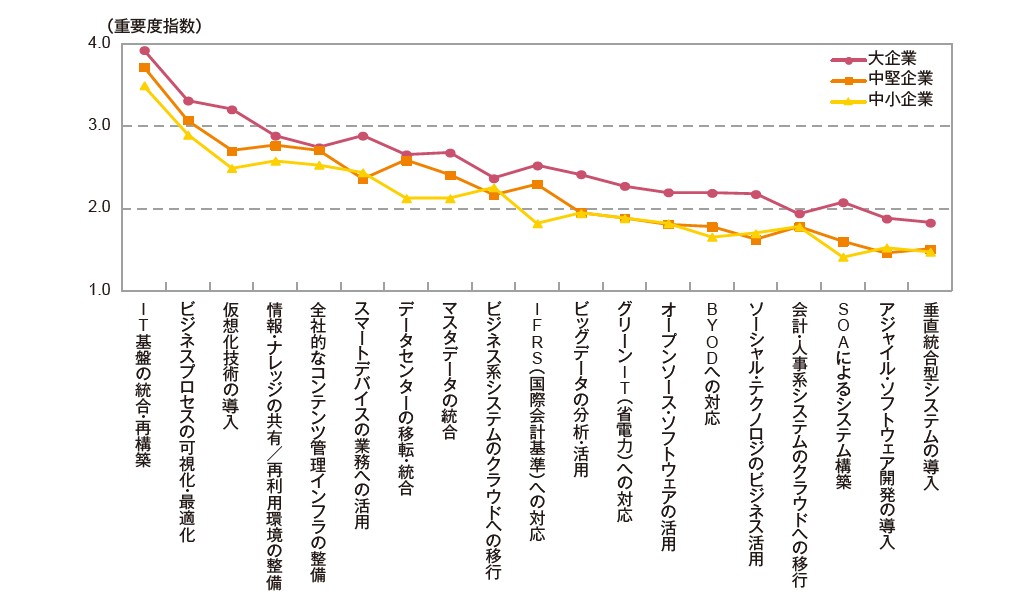 図1．企業規模別に見る主要なIT動向の重要度指数