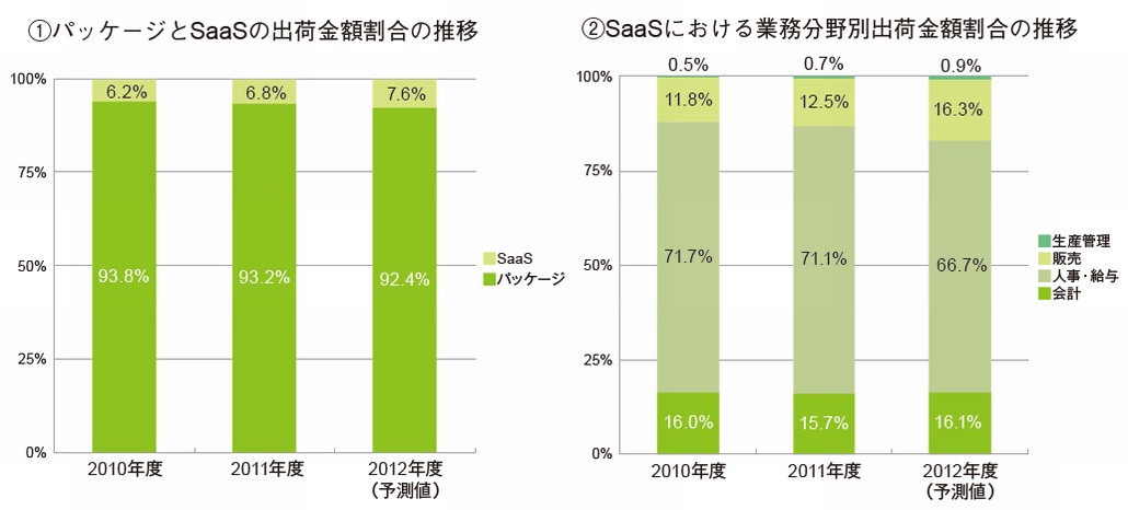 図1．SaaS型ERP市場の推移