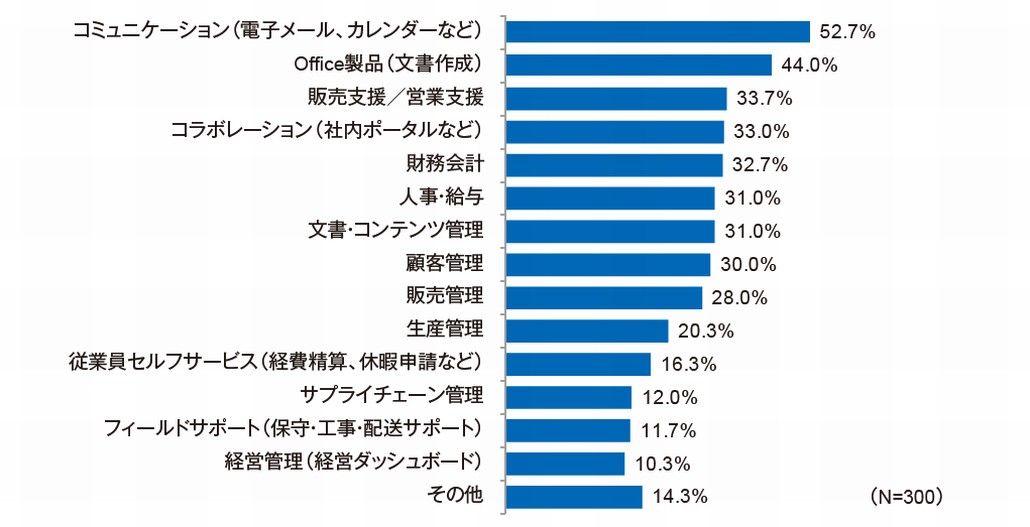 図1．タブレット端末で現在利用している業務アプリケーション