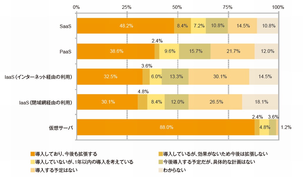 図1．プライベートクラウドを推進する企業のパブリッククラウドへの取り組み