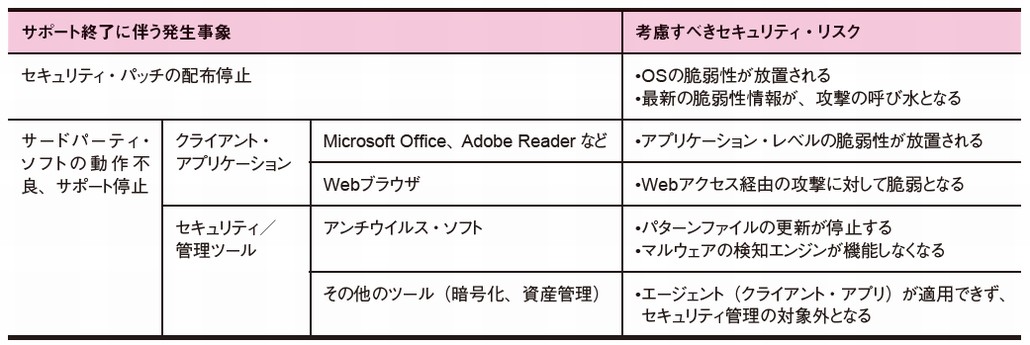 図1．デスクトップOSのサポート切れがもたらすセキュリティ・リスク