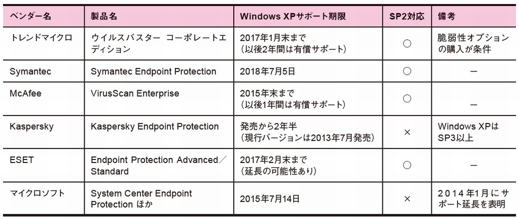 図2．主要アンチウイルス製品のXPサポート状況