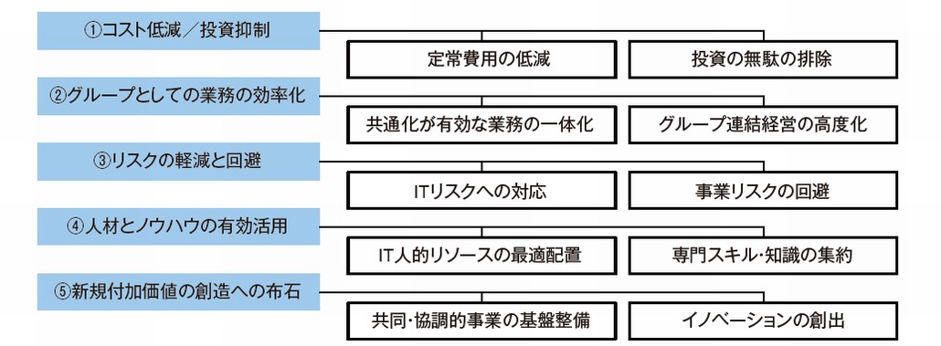 図1．グループITガバナンスの意義