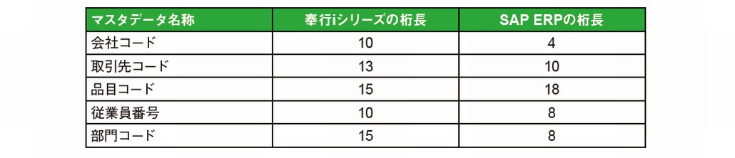 図1．ERPパッケージのデータ構造例