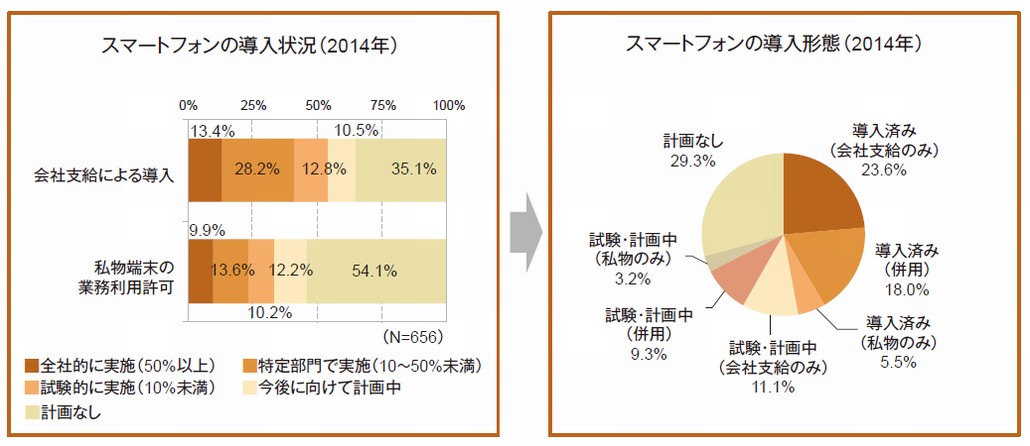 図1．スマートフォンの導入状況と導入形態
