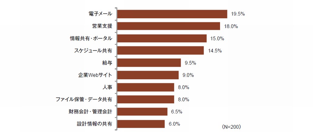 図1．アプリケーション分野別に見るSaaSの利用状況
