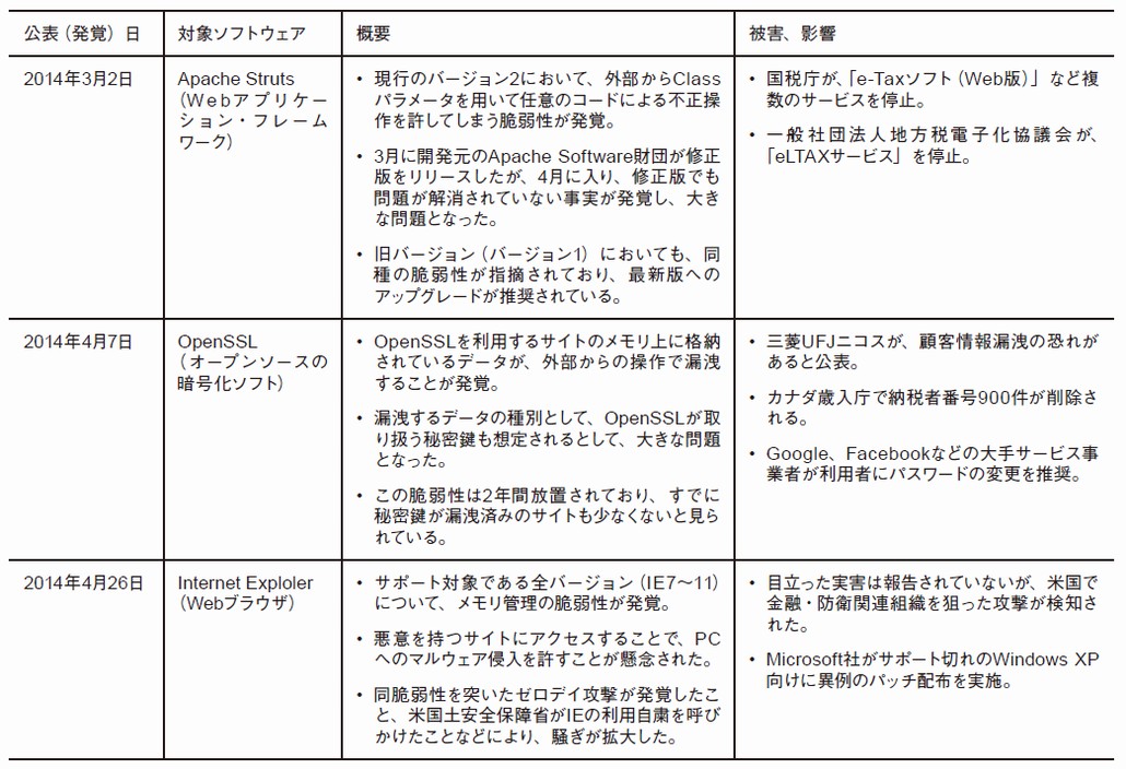 図1．発覚した脆弱性問題の概要