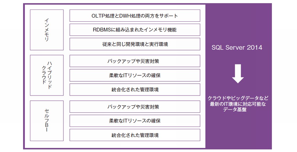 図1．Microsoft社が目指すSQL Server 2014の位置づけ