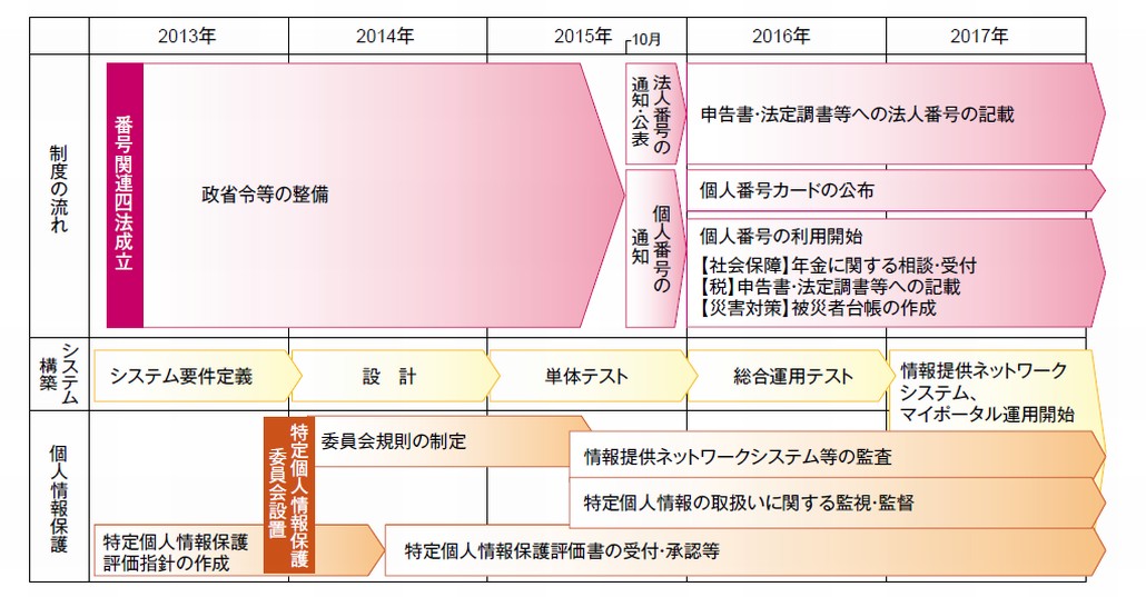 図1．マイナンバー制度のロードマップ（案）